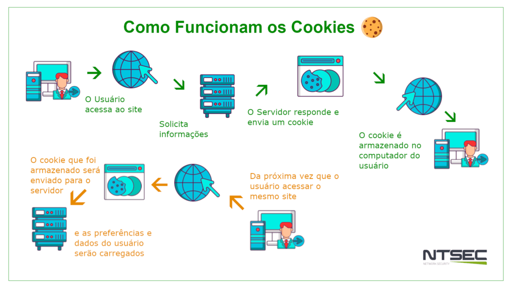 Como funcionam os cookies?