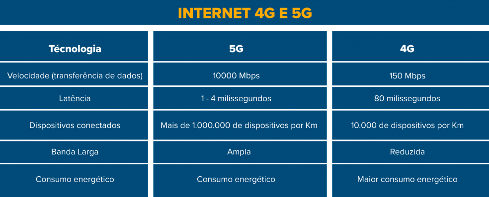 Tabela diferenças entre 4G e 5G